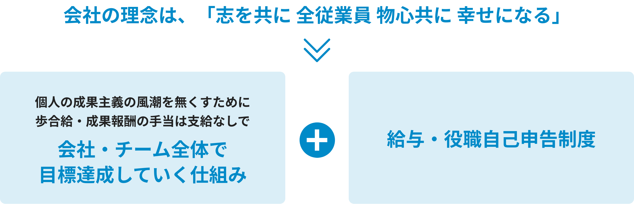 選べる役職と給与