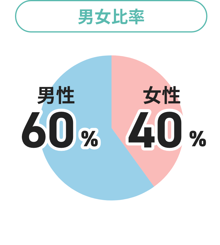 男女比率