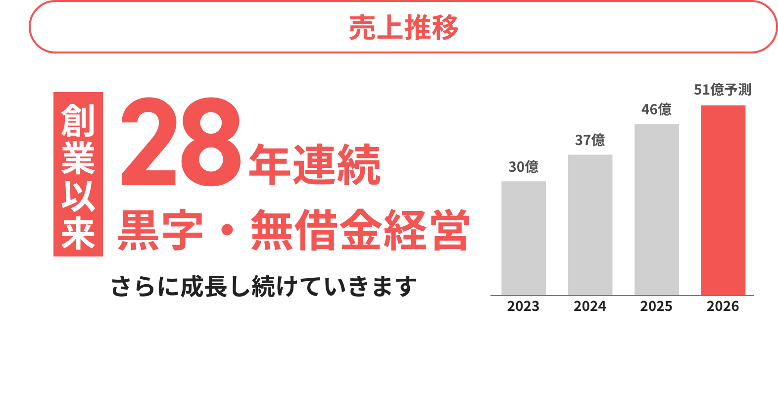 売上推移