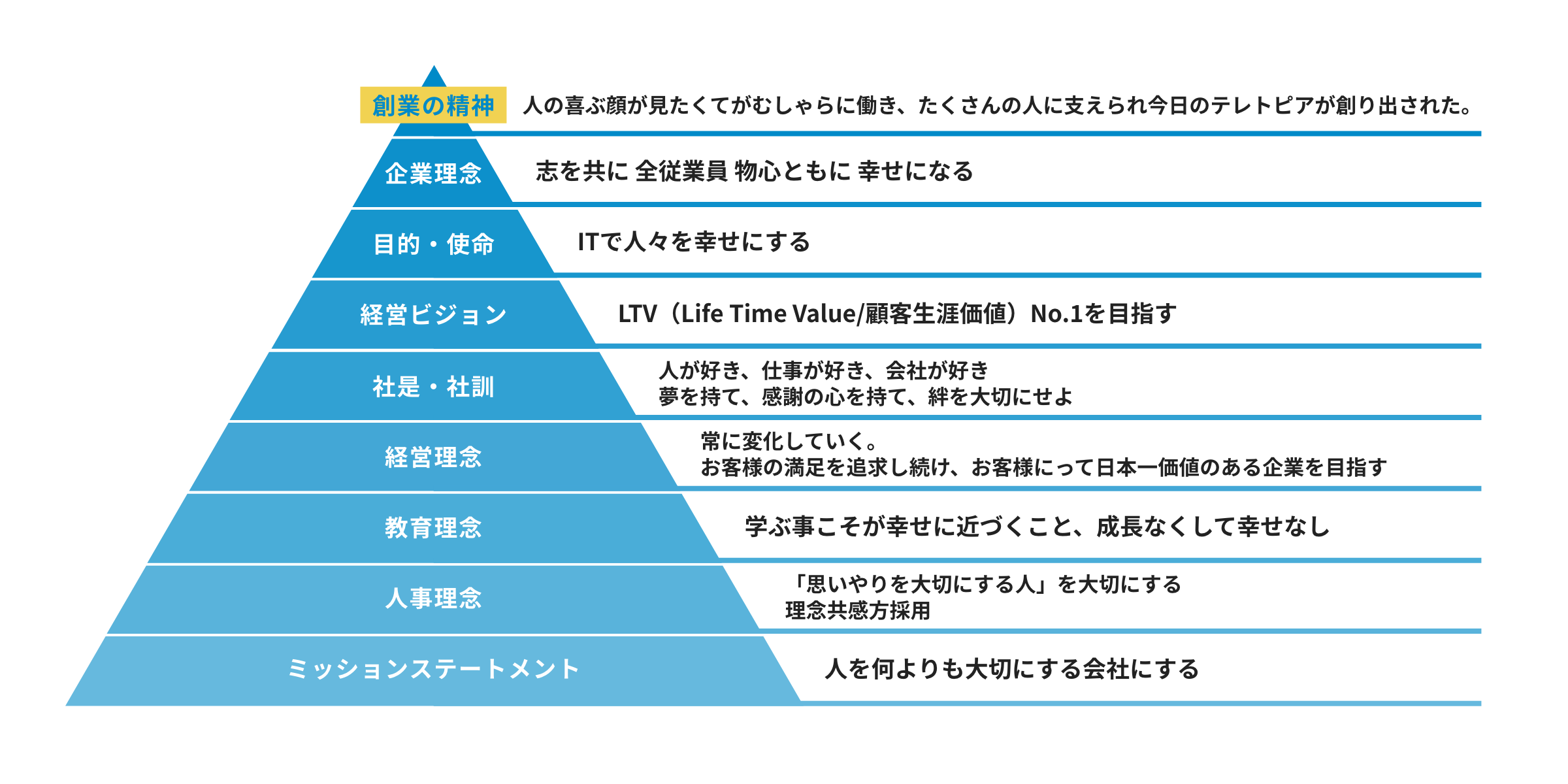 ピラミッド図